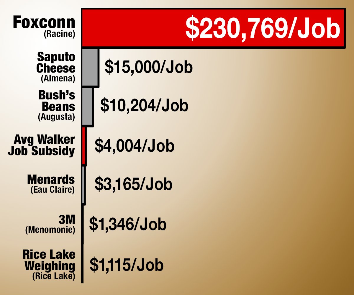 martlady56's tweet photo. @ScottWalker WI can no longer afford your "bold reforms" . We're buried under #CorporateWelfare & the #FoxConnScam boondoggle. https://t.co/2stUxSjrNf