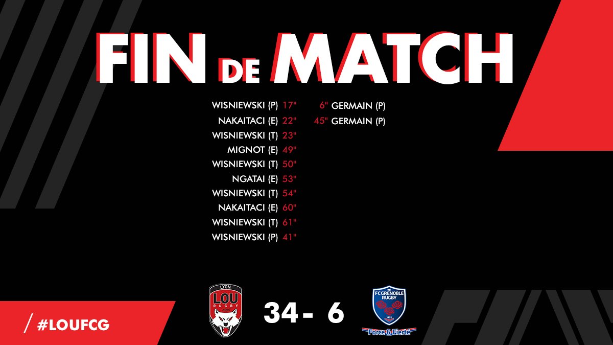 C'est terminé ! Le LOU Rugby s'impose finalement avec le bonus face au FC Grenoble Rugby ! :-) #LOUFCG