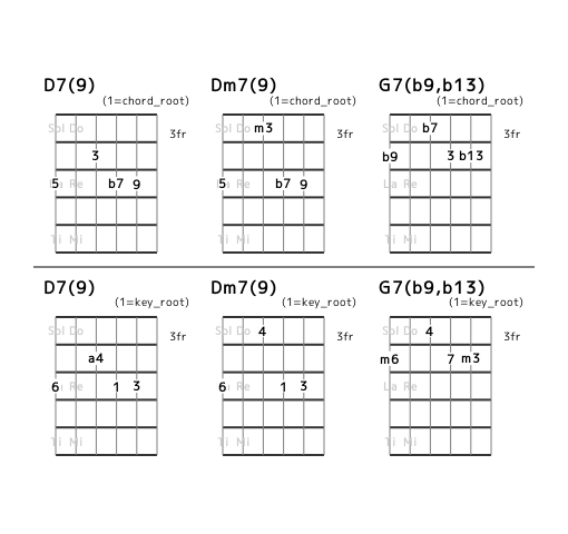 flat7th_en's tweet photo. [category 8] II7 IIm7 V7 (No.2) Position and Interval Notation. #guitar https://t.co/PjIxjnPOGX