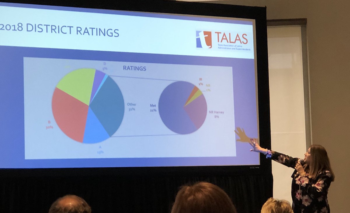 pratt_michael's tweet photo. Proud of our Superintendent of Tomball ISD and her leadership of the Texas Association of Latino Administrators and Superintendents! Great conversation about the complex Texas Accountability System &amp; making conversation simple w/ stakeholders.
#tasatasb @tasatasb @TomballISD https://t.co/106hsEbSdx