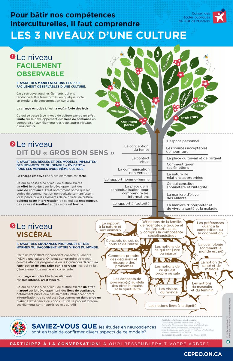 NatouSirois's tweet photo. Voici l'arbre des 3 niveaux d'une culture présenté aujourd'hui à #congresacelf Poursuivons et multiplions les conversations autour de l'arbre pour apprendre à mieux nous connaître pour mieux être... ensemble. https://t.co/KEVqPiAI3W