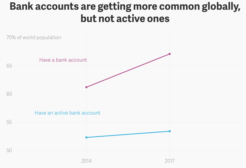Almost half of the world’s population still doesn’t use a bank account #economics wef.ch/2M27uig