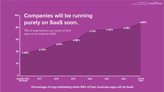 tdsmaker's tweet photo. According to @SebastiaLambert, #CEO & #Founder at FinancesOnline:
$76 Billion is in the expected growth of the #SaaS public market by 2020.
86% of all companies will be running purely on SaaS by 2022.
#TDSmaker #SaaSstartup #startup #future https://t.co/suZFXnKdhb