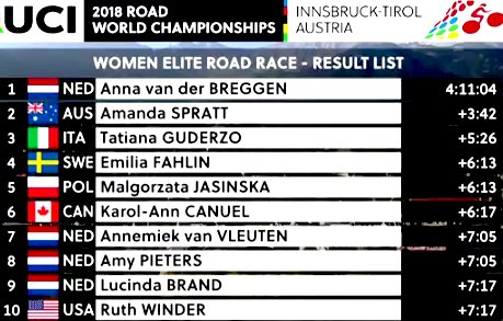 Elite Women's Road Race Top 10 #InnsbruckTirol2018
6 <a href="/KarolAnnCanuel/">Karol-Ann Canuel OLY</a> 🇨🇦
14 <a href="/SaraPoido/">Sara Poidevin</a> 🇨🇦
25 <a href="/L_Kirch/">Leah Kirchmann</a> 🇨🇦
51 @aliACTIONjackso 🇨🇦
74 @_SaraBergen 🇨🇦
DNF <a href="/katherine_maine/">Katherine Maine</a> 🇨🇦