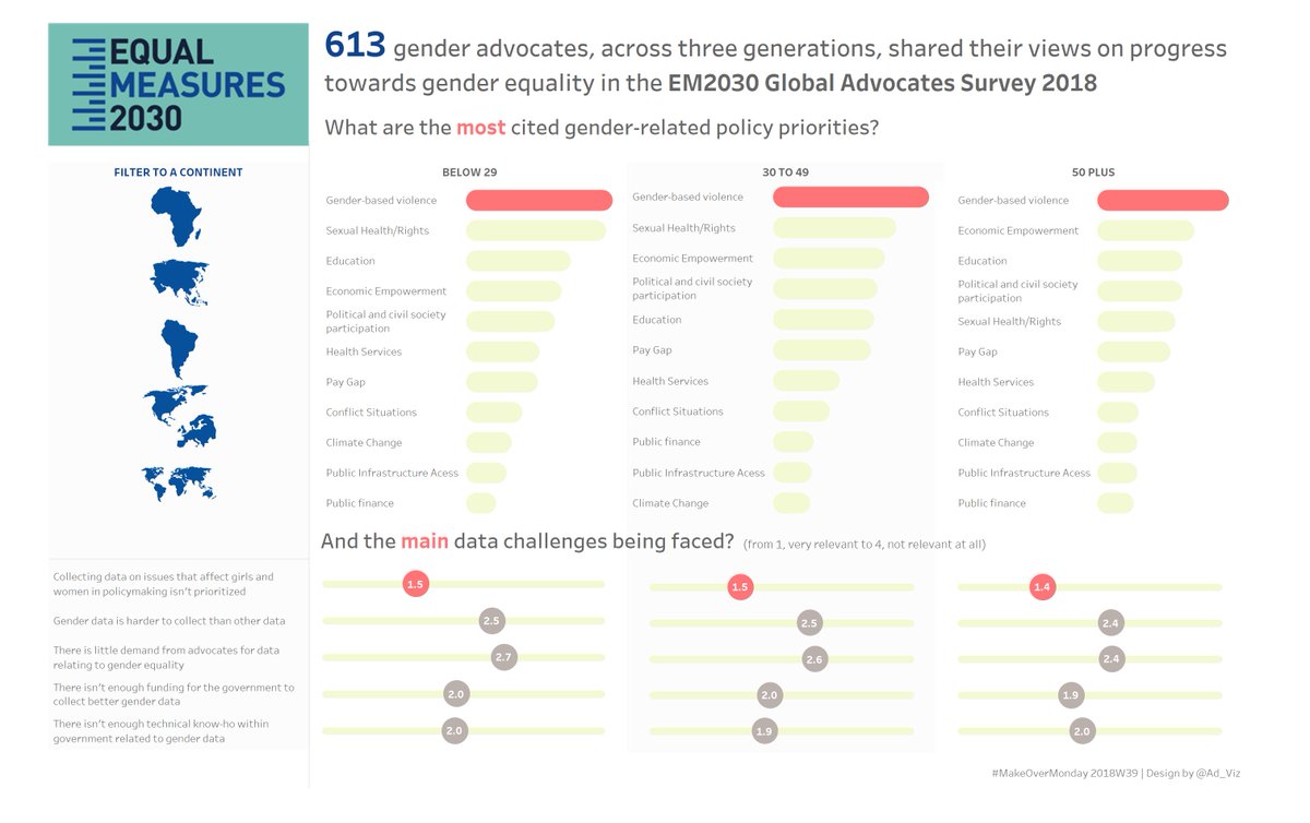 Ad_Viz's tweet image. My late entry for #MakeOverMonday.
Gender-based violence sadly sits as a top priority for most age groups across continents.
Very hard on this one to reduce the text without taking information away.
#VisualizeEquality @Equal2030 @VizWizBI @TriMyData 
goo.gl/oMBSmT