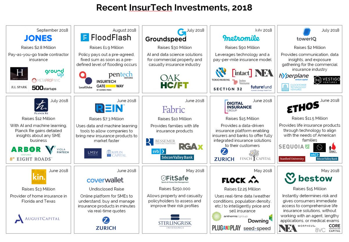 fbitechuk's tweet image. #InsurTech continued to be highly #active in the 1H2018 - 2Q2018 recorded c. $620 million in #financing #volume and c. $500 million in #M&amp;amp;A #volume. Here are some of the recent #Insurtech #financings.