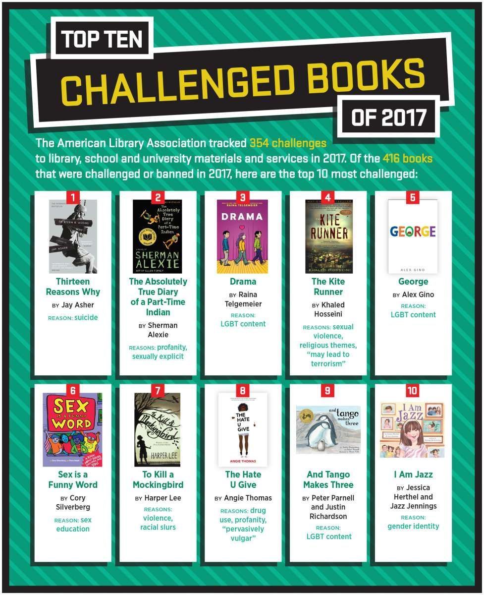 MuggleNet's tweet photo. #BannedBooksWeek
The #Top10 challenged books of 2017 include #13ReasonsWhy and #TheHateUGive by @angiecthomas. How many of these books have you read?
#RestrictedSection https://t.co/CqpsC2msMx