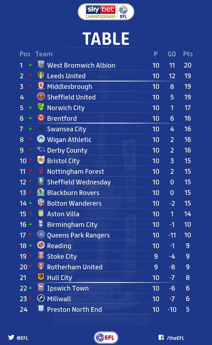 TABLE: Here is how the table looks before <a href="/OfficialRUFC/">Rotherham Miller</a> and <a href="/stokecity/">Stoke City FC</a> kick-off.

The top half won't change whatever happens in that game: We have new leaders in <a href="/WBA/">West Bromwich Albion</a> and both <a href="/NorwichCityFC/">Norwich City FC</a> and <a href="/BrentfordFC/">Brentford FC</a> move into the top six.