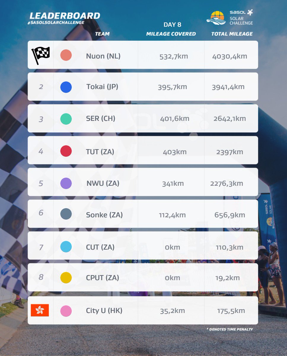 #SasolSolarChallenge 2018 Final Day Official Results!
Congrats to the Dutch Nuon Solar Team for winning the 2018 Sasol Solar Challenge - Challenger Class for the second time in a row! 2nd place goes to Japan's Tokai University Solar Team, and 3rd to the Swiss Solar Energy Racers!