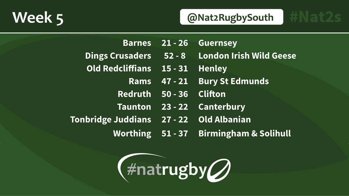 📰 RESULTS
Some interesting scores here as the teams in @Nat2RugbySouth start to get competitive for league position. #nat2s