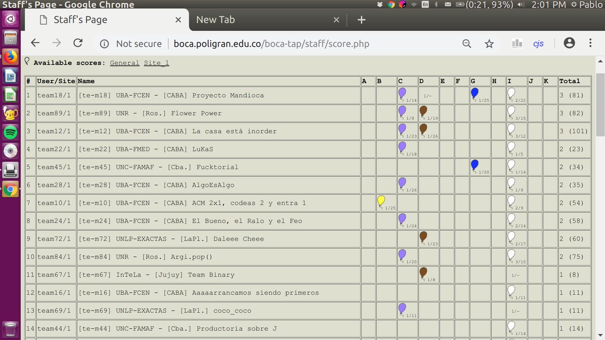 icpc_unr's tweet image. Arranco el TAP!!
A la media hora lideran:
1- UBA - Mandioca
2- UNR - Flower Power
3- UBA - La casa esta in order
4- UBA - Lukas
5- UNC - Fucktorial
Seguilo por:
boca.poligran.edu.co/boca-tap/
User: board
Pass: board2018