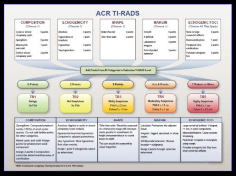 resonarte_8a's tweet photo. #ECOMED2018 #SonoTips clasificación de la evaluación ecográfica de los nódulos tiroideos:
TIRADS
Guías de la #ATA
@avum_ecomed https://t.co/J0C3TlPjo6