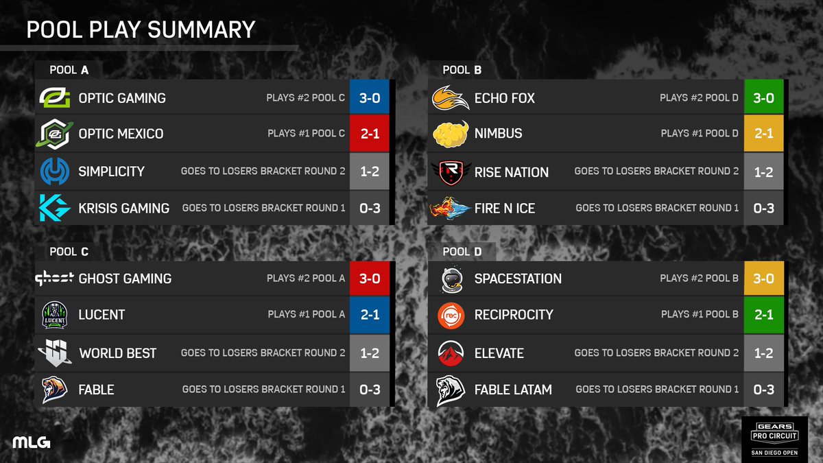 GearsEsports's tweet photo. The final Pool Play standings for #GearsSanDiego https://t.co/C3hHf0zH8p