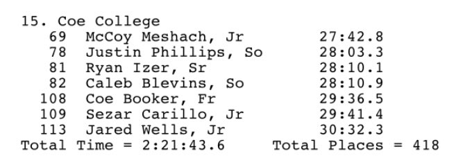 CoeXCTF's tweet photo. Women 13th
Men 15th
Both races had 22 teams represented. Very good efforts today with over half of the squad setting PR’s.
#CoeXCTF #CoeCompetes #CoeRuns #RollRiversXC @CoeAthletics #KohawkNation @AmerRiversConf https://t.co/A0FN5TD5Ea
