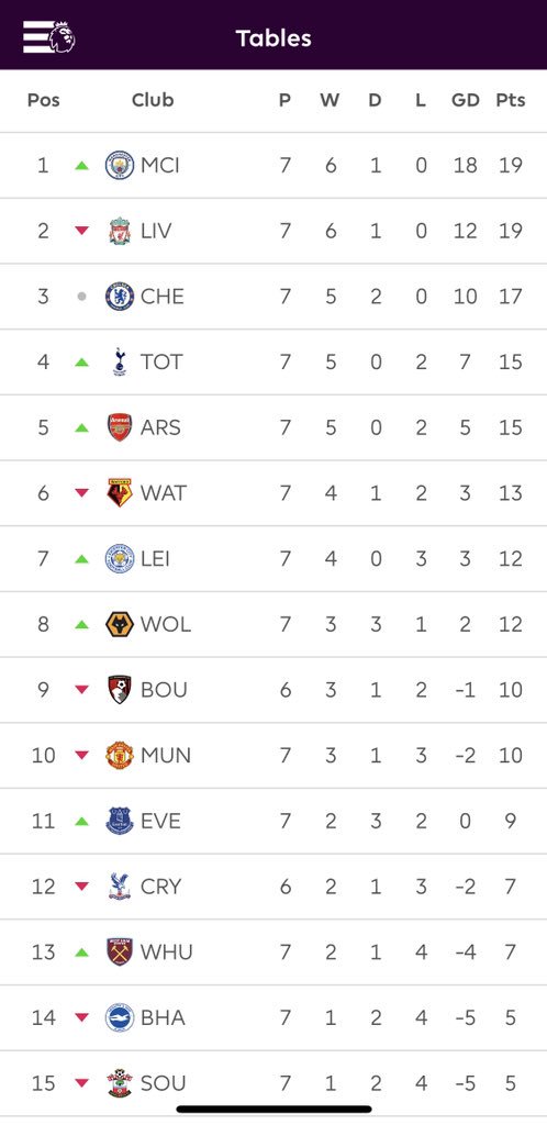 EichEnKay's tweet photo. City level on points with Liverpool with Chelsea two points behind.
Next weekend:
Liverpool vs Man City
Southampton vs Chelsea https://t.co/Fg2CIPiaSm
