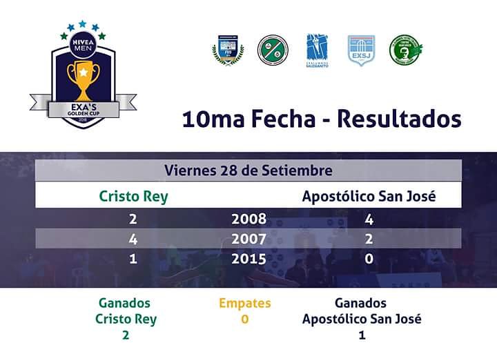 Estos fueron los resultados de la jornada del viernes 28 de setiembre. #exasgoldencup #exacristorey #exacasj #examonseñor #exasale #exasanjose  #niveamen