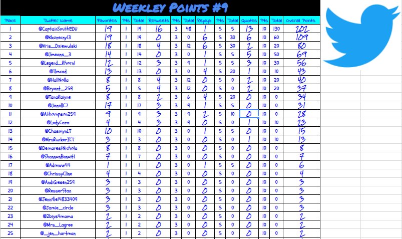 RCastleberry259's tweet image. We had 41/111 Tweeters active in the Twitter Challenge this week... See the weekly results here !! #WPSProud #WPSFutureReady #CastleberryClassroom W10T1