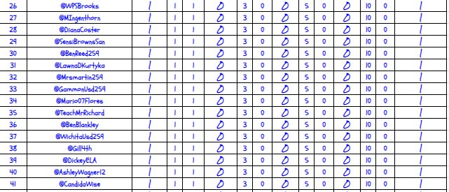 RCastleberry259's tweet image. We had 41/111 Tweeters active in the Twitter Challenge this week... See the weekly results here !! #WPSProud #WPSFutureReady #CastleberryClassroom W10T1