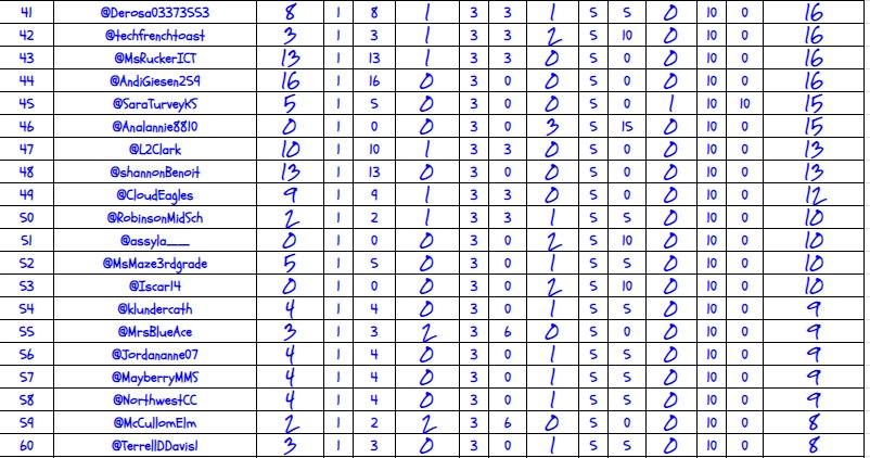 RCastleberry259's tweet image. Twitter Challenge Overall Points for 61 - 111 !! See were you placed after the end of week 9!! #WPSProud #WPSFutureReady #CastleberryClassroom W10T2