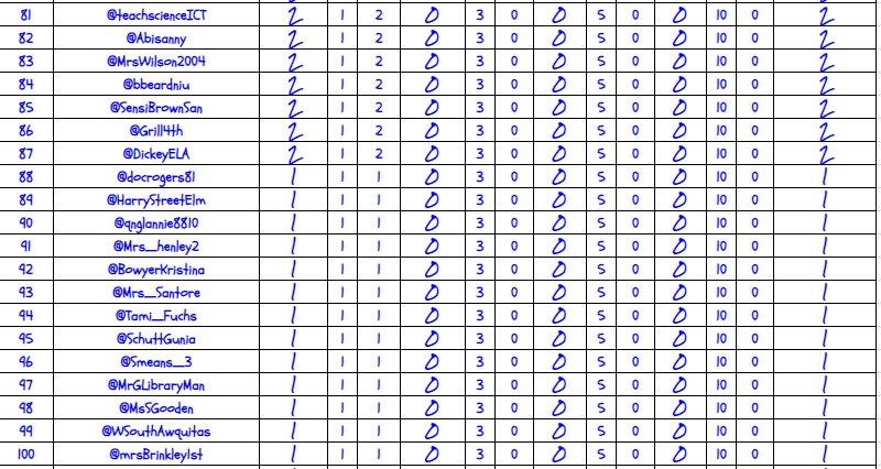RCastleberry259's tweet image. Twitter Challenge Overall Points for 61 - 111 !! See were you placed after the end of week 9!! #WPSProud #WPSFutureReady #CastleberryClassroom W10T2