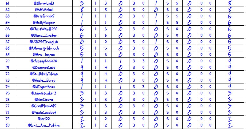 RCastleberry259's tweet image. Twitter Challenge Overall Points for 61 - 111 !! See were you placed after the end of week 9!! #WPSProud #WPSFutureReady #CastleberryClassroom W10T2