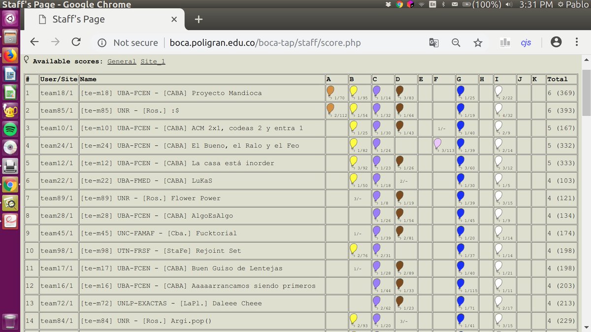 icpc_unr's tweet image. Scoreboard a las 2hs!
5 equipos Rosarinos en el top 20, histórico!
Lideran:
1- UBA - Mandioca (6)
2- UNR - :$ (6)
3- UBA - ACM 2x1 (5)
4- UBA - El Bueno, el Ralo y el Feo (5)
5- UBA - La casa esta inorder (5)
Seguilo por: boca.poligran.edu.co/boca-tap/ User: board Pass: board2018