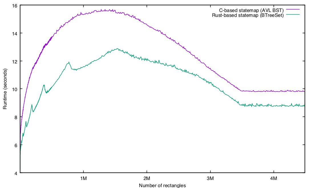 opstips_blog's tweet photo. The Observation Deck » The relative performance of C and Rust https://t.co/f7NnZHr9K5 https://t.co/eRvvAYZCkH