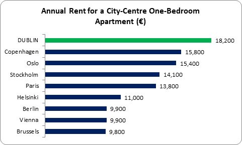 Reason to Rally 7:  Dublin has the highest rents of any European capital bar London.  You can pay €8,000 more per year than in Berlin or Vienna.   Let’s #RaisetheRoof on October 3rd and tell the Government we want rent policies that vindicate living standards for tenants.