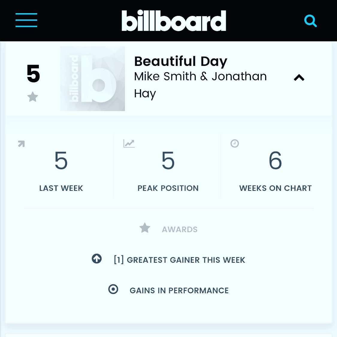 Number 5 on Billboard this week for the second week in a row!!! What a great run for this song. Thank you to everyone for your support of this song with <a href="/esmithdance/">Erika Smith</a> @jonathanhaycelebrity @rannaroyce and let’s keep climbing! #billboardcharts #top5