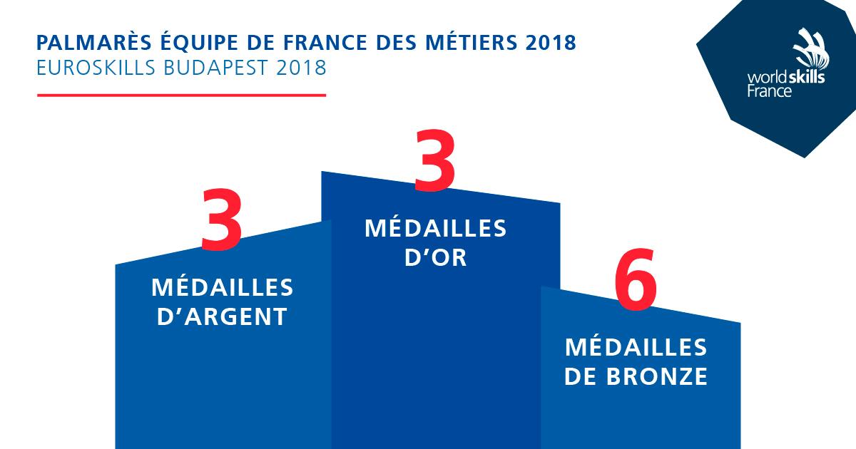 WorldSkillsFR's tweet photo. La #TEAMFR avec ses excellents résultats place la France au 3e rang européen sur les 28 pays en compétition ! 🇫🇷👌🏆 Bravo et merci à tous ceux et celles qui ont contribué à leur réussite #metier #excellence  #formationprofessionnelle #competence #savoirfaire https://t.co/h42NOGBucs