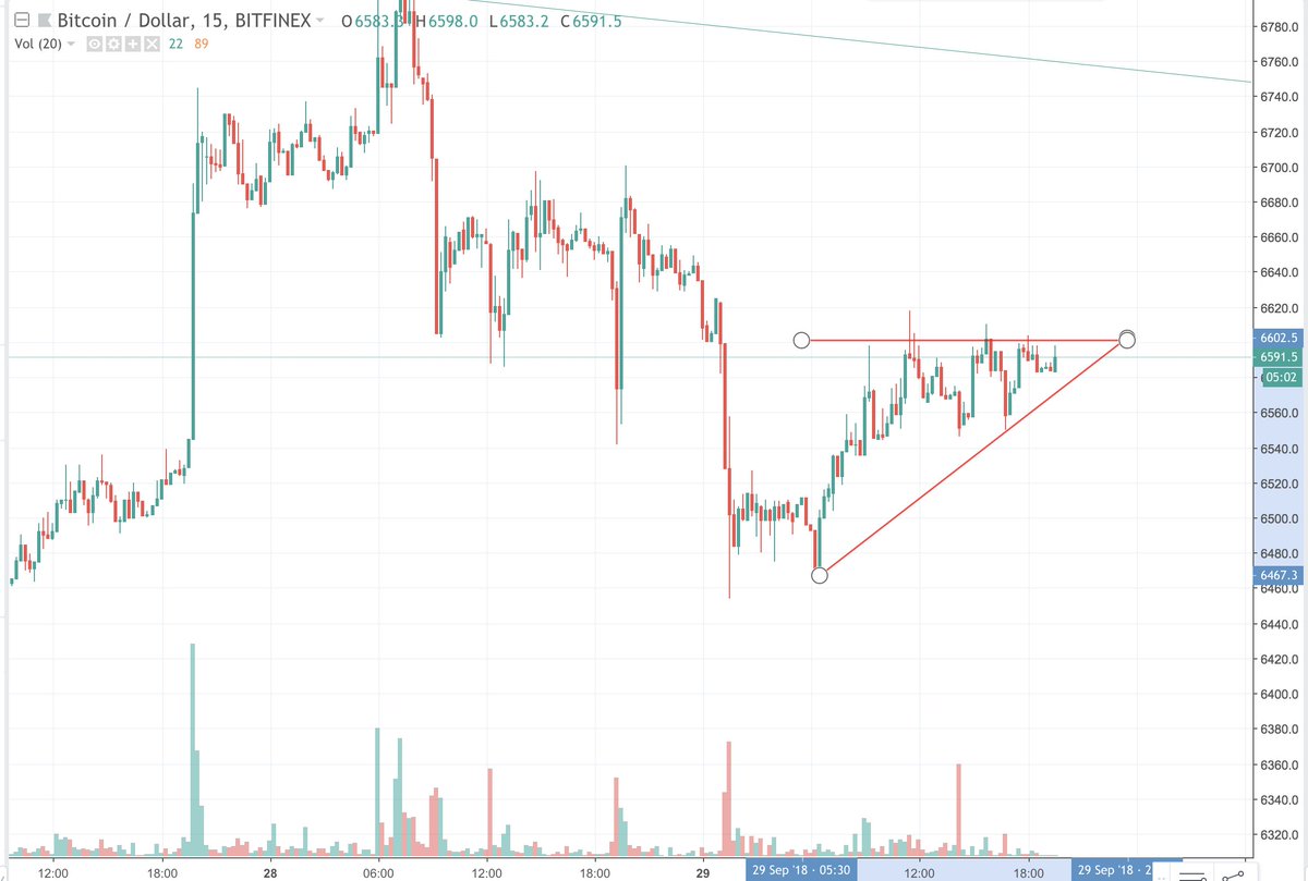 StormNorm_'s tweet photo. Looks like an ascending triangle. $BTC https://t.co/H99YvTh7aj