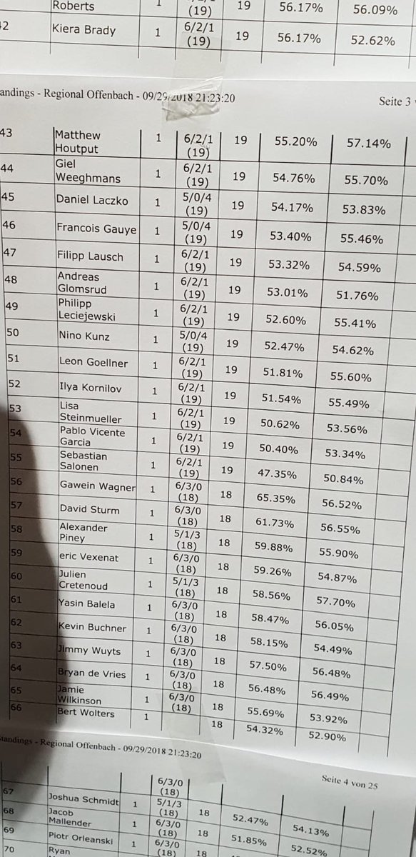 Lab_Pokemon's tweet photo. Regional Frankfurt - El MEJOR torneo para el panorama español hasta la fecha!!!! 7 españoles en Day 2, uno de ellos yo mismo con un 6/2/1, primera vez en mi vida en avanzar a Day 2 😭 Muy feliz!!! #SpanishStorm https://t.co/FczyAVnrc0