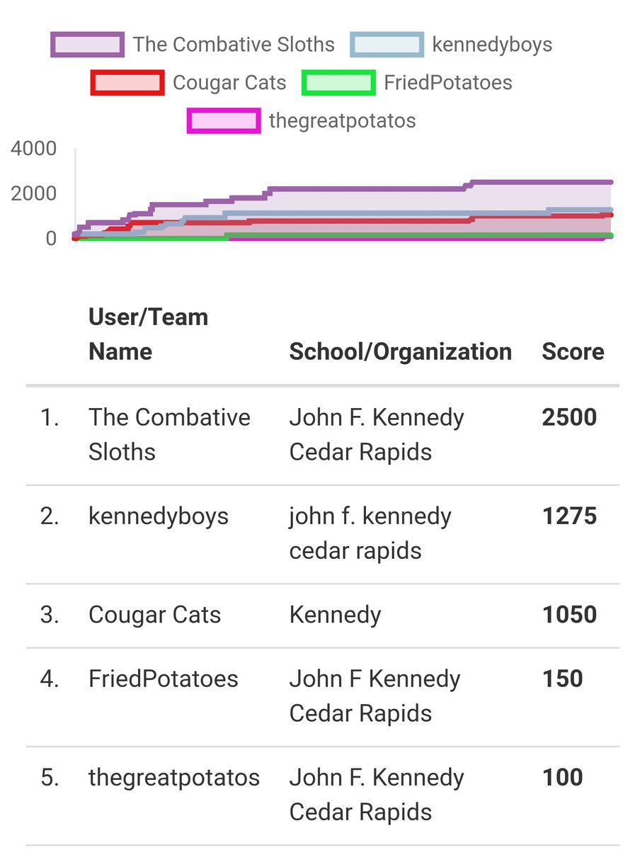 KennedyCompSci's tweet image. And they are off... Five teams competing on #picoCTF2018. One day down 13 to go.