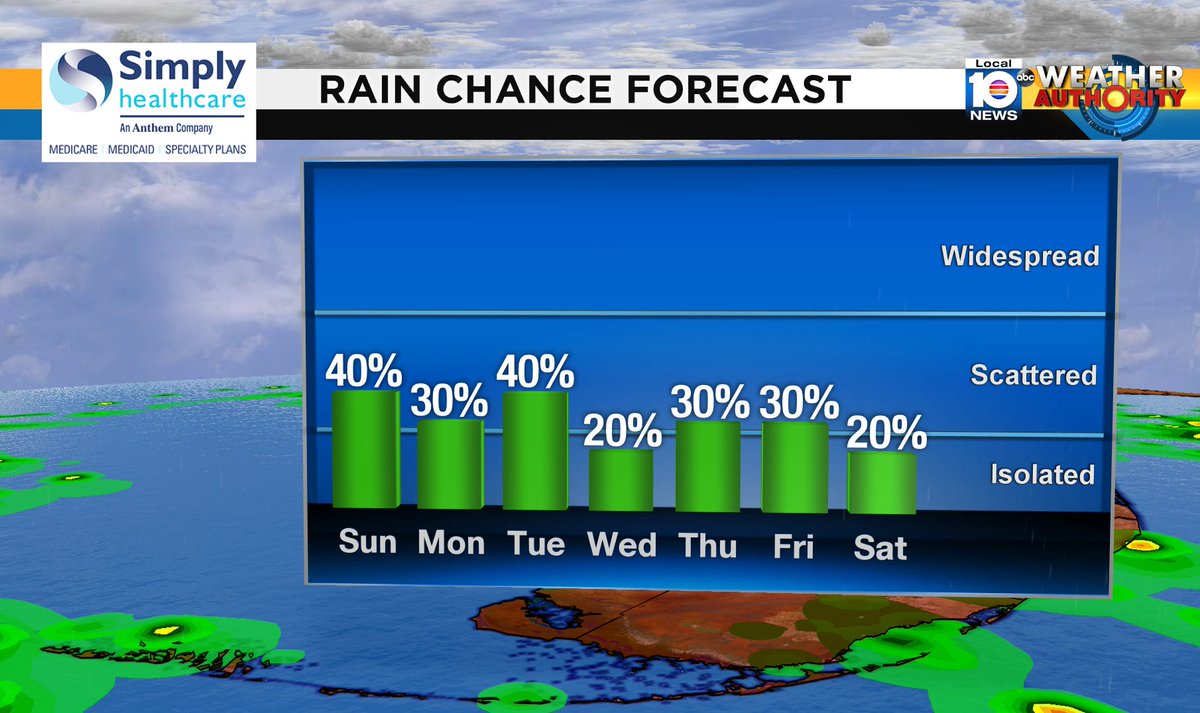 Check out the rain chance over the next several days. #SOFLO #WEATHER Presented by Simply Healthcare https://t.co/3ELRcpBoC6