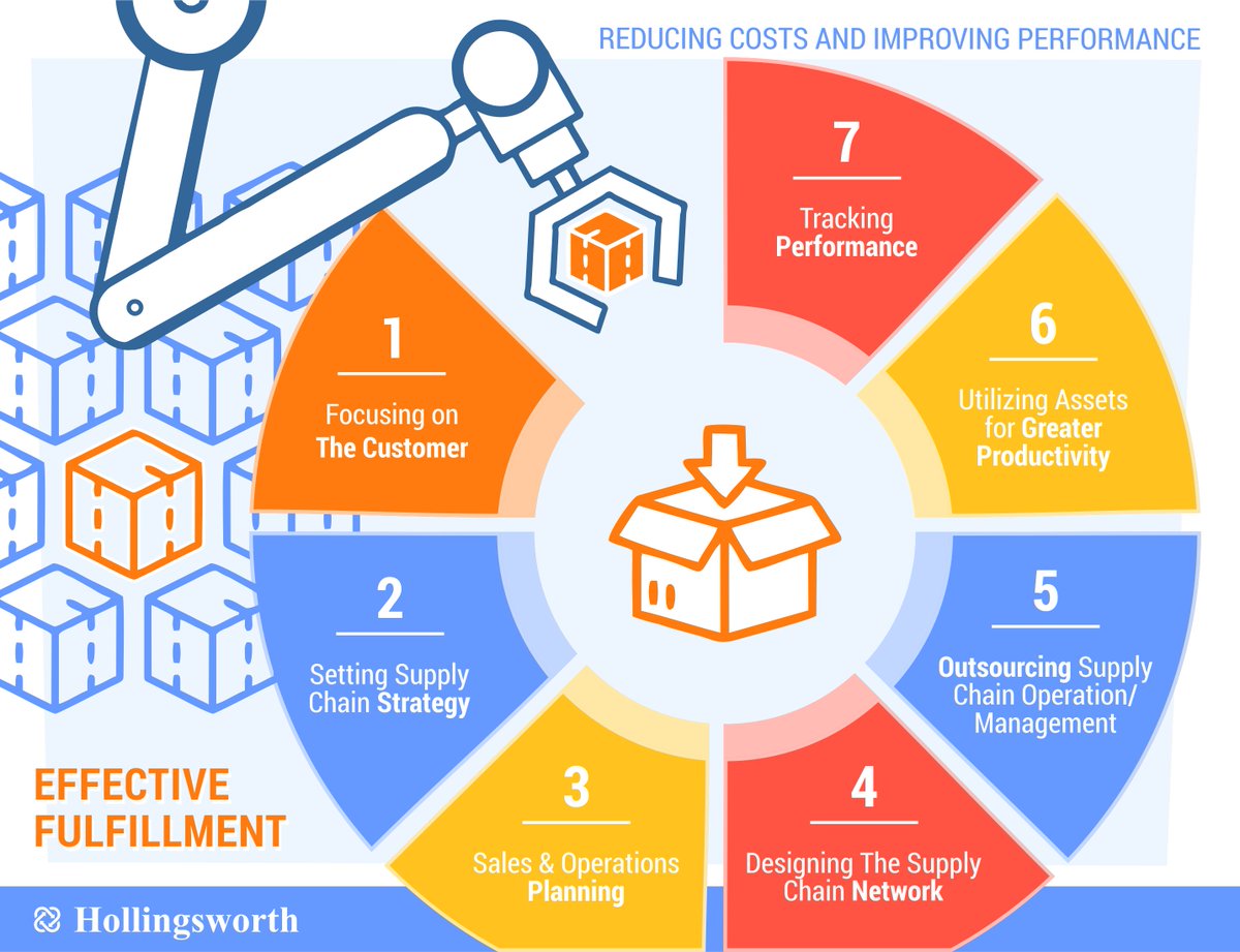 HLGSWRTH's tweet image. AI is taking over! In what ways can we improve SCM outcomes using AI? #artificialintelligence #automationisawesome @IBM @amazon
 @chainalytics bit.ly/2ojbu4a