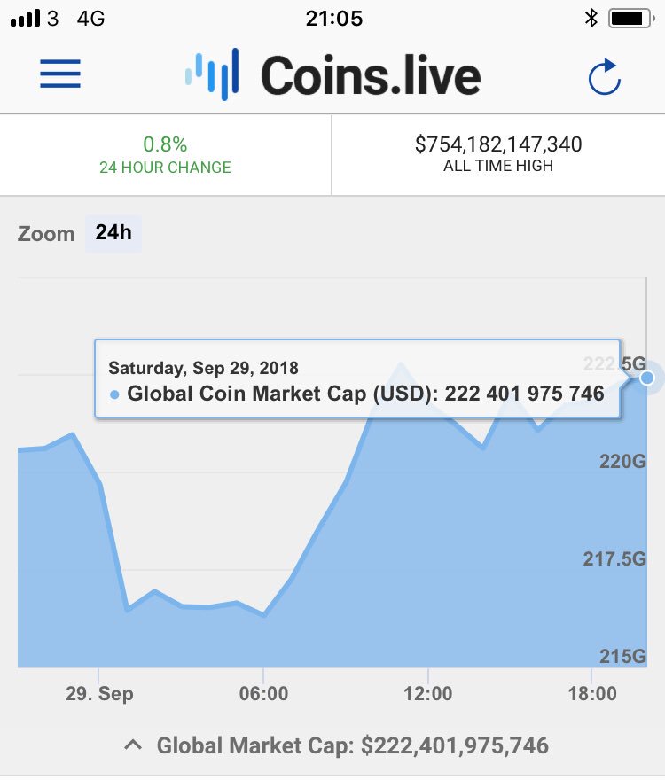 TheBitcoinHour's tweet photo. It’s nice to see the #GlobalMarketCap going back to the 22Billion today Sat 29th
#Bitcoin still hanging around the $6590 Mark...
What’s going to happen next, get your #popcorn ready.
The #breakout of the century is coming soon.
Up or down, we don’t know...
What do you think? https://t.co/FLtpwFaOUa