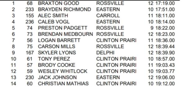 Congratulations to the 2018 Boys Cross Country All Conference performers, Including 2018 Conference Champion Braxton Good.  <a href="/RossvilleXC/">Rossville XC|T&F</a> <a href="/RossvilleSchool/">Rossville Schools</a> #weRrossville