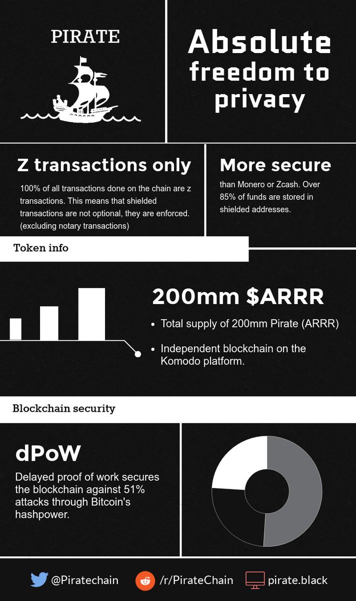 PirateChain's tweet image. What is PIRATE?

PIRATE is about freedom of privacy

The chain is one of the most private and most secure blockchains available

Take a look at the info below and stop by our website or discord to learn more

#dPoW $KMD 
#PrivacyIsNotPiracy
#ARRR4Privacy

discord.gg/UYNJaUZ