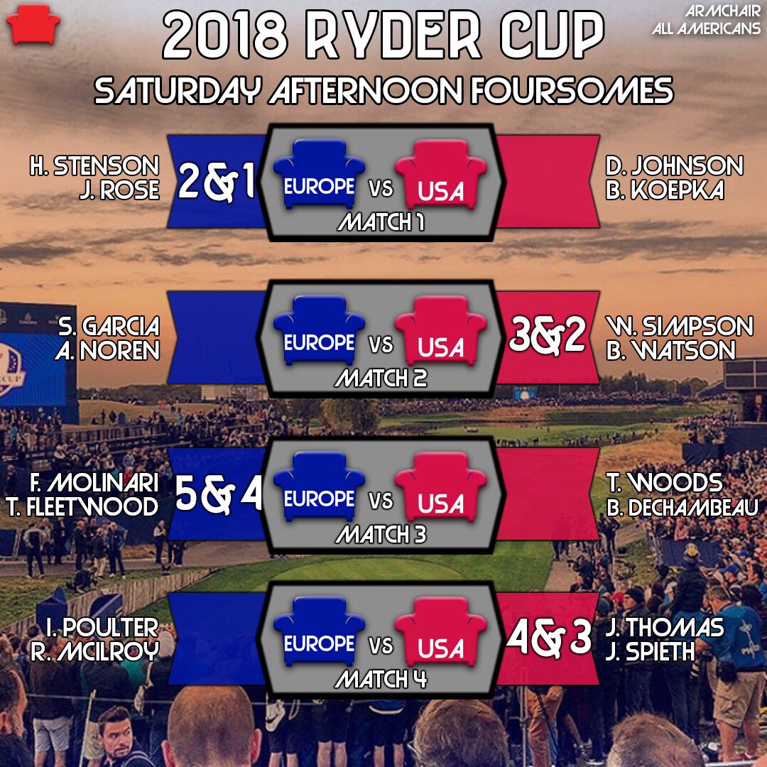 ArmchairGolf's tweet photo. The Americans need to match the largest comeback in Ryder Cup history if they want to retain the cup. 

#RyderCup https://t.co/la3HrtAGAe