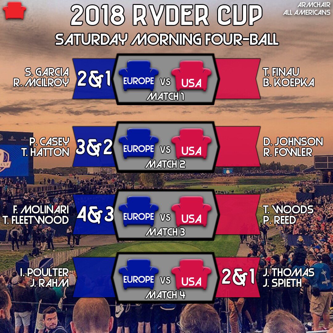 ArmchairGolf's tweet photo. The Americans need to match the largest comeback in Ryder Cup history if they want to retain the cup. 

#RyderCup https://t.co/la3HrtAGAe