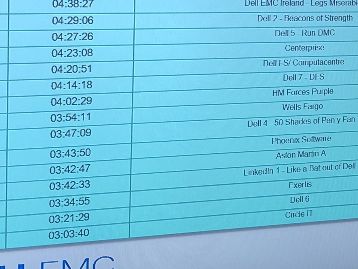 JonathanStern18's tweet image. Lying 11th /26 after Day 1...proud of a strong team effort from the CC team! Some insane times today. Big push for top 10 tomorrow. #dellemcmanagementchallenge #inclusive #futuretalent #collaboration