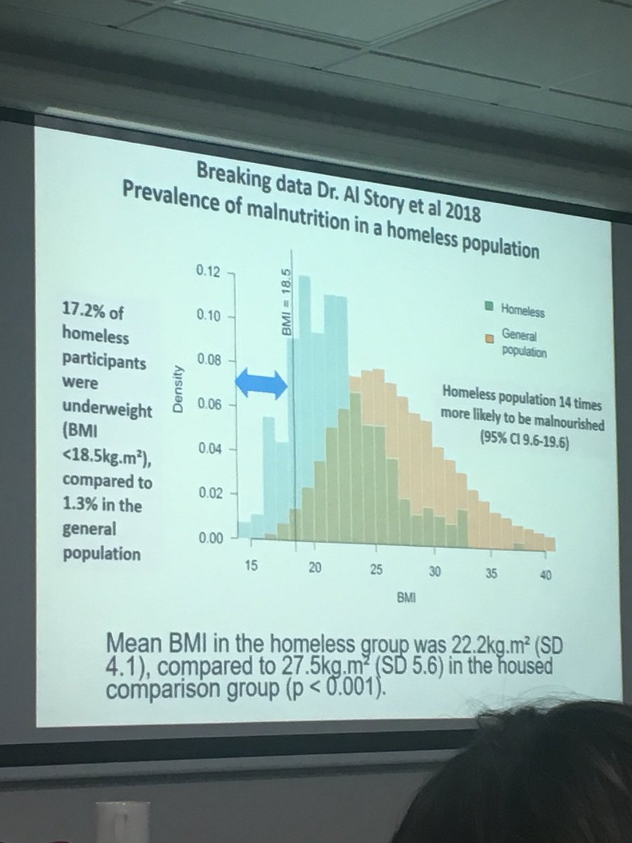 magsoneillirl's tweet photo. 17.2% homeless are malnourished vs 1.3% in general pop. @HSELive dietitian Sharon Kennelly collaborating with #ISMS2018 to plan food & nutritional care with services.Inspirational - great to hear discussions.Nutrition on the agenda! Will be back to present results next year! 👏🏻 https://t.co/PqjoyWGWHZ