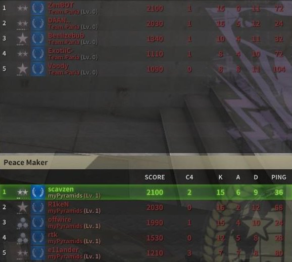 myPyramids_bs's tweet photo. Just won our 2nd @ESLBlackSquad tournament in arow 

myPyramids 2 vs 0 @TeamParia https://t.co/MmcgIGV5wP