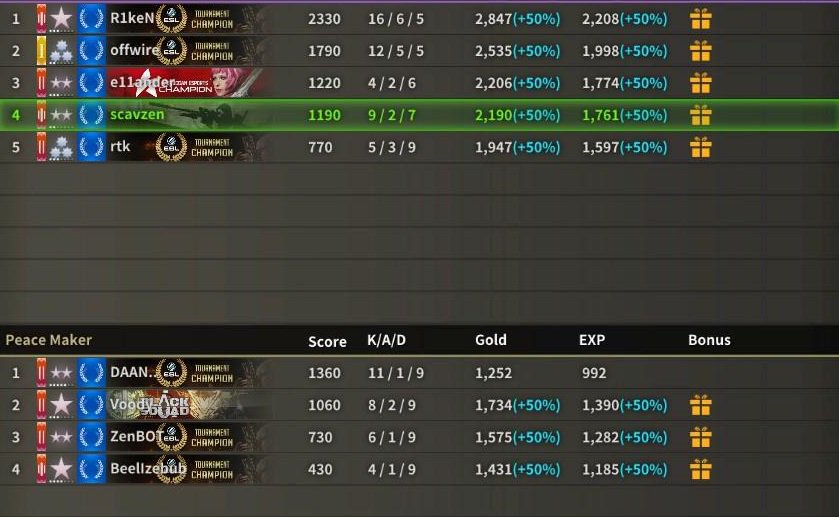 myPyramids_bs's tweet photo. Just won our 2nd @ESLBlackSquad tournament in arow 

myPyramids 2 vs 0 @TeamParia https://t.co/MmcgIGV5wP