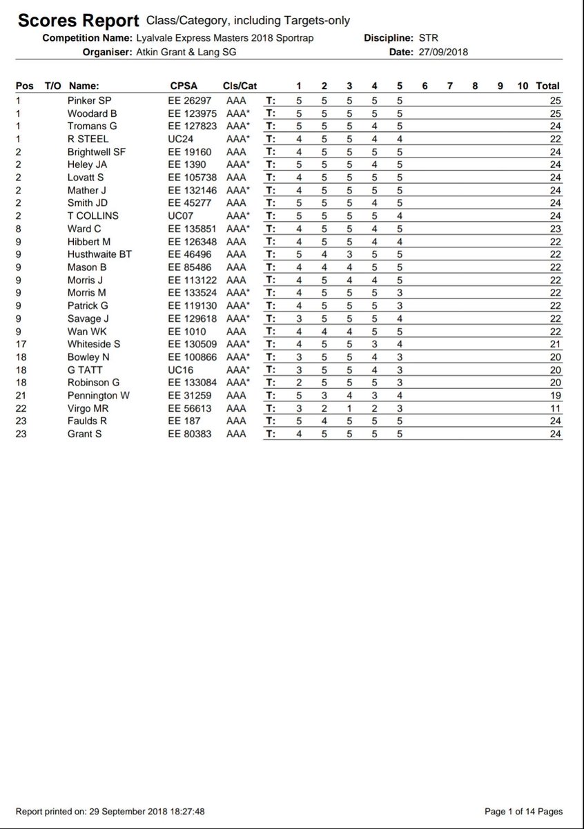 swhiteside74's tweet photo. Loved shooting the @lyalvaleexpress Masters at @AGLshooting ground today. First time shooting that comp and at AGL. Happy to finish 10th in C class with 114/145. 21/25 in Sportrap (never shot Sportrap before either!) and 93/120 in Sporting. Probably moving up to B after that.. 😁 https://t.co/BytP4ExtER