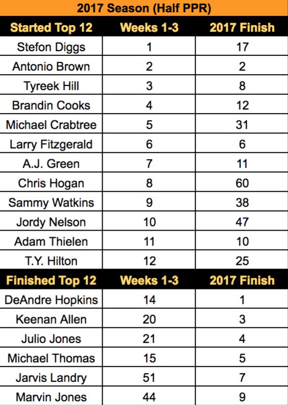 Hopkins, Keenan, Julio, Michael Thomas, Landry, and Marvin Jones were all outside the Top 12 WRs this time last season.
#fantasyfootball #Week4