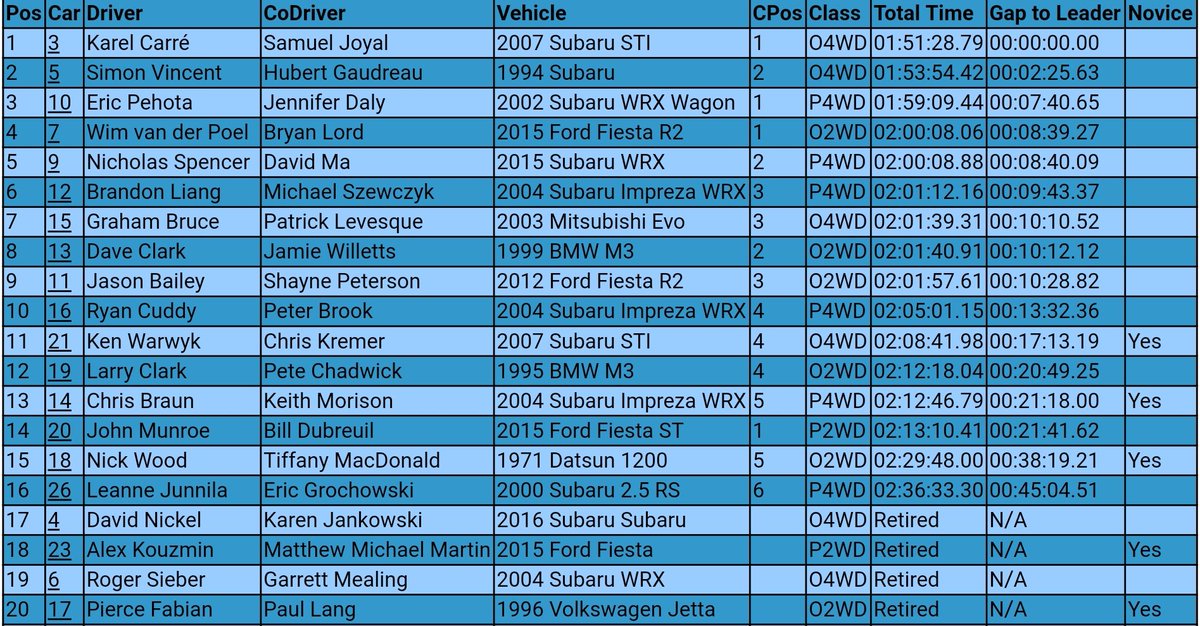 2018 Pacific Forest Rally results! #pfr #crcrally #canadian #rally