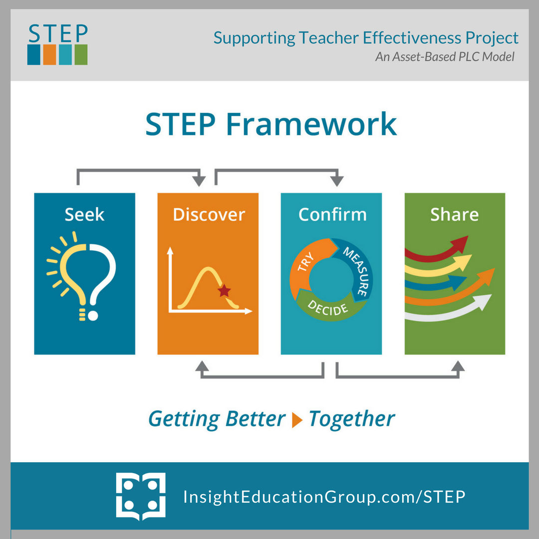 InsightEdGroup's tweet photo. How do we know when a change is an improvement? #STEPPLC is empowering teachers to answer this question.
https://t.co/vEidT0tVw0 #empoweringteachers #schoolimprovement #edleadership #suptchat #e3grant #edchat https://t.co/44rtoitA2y