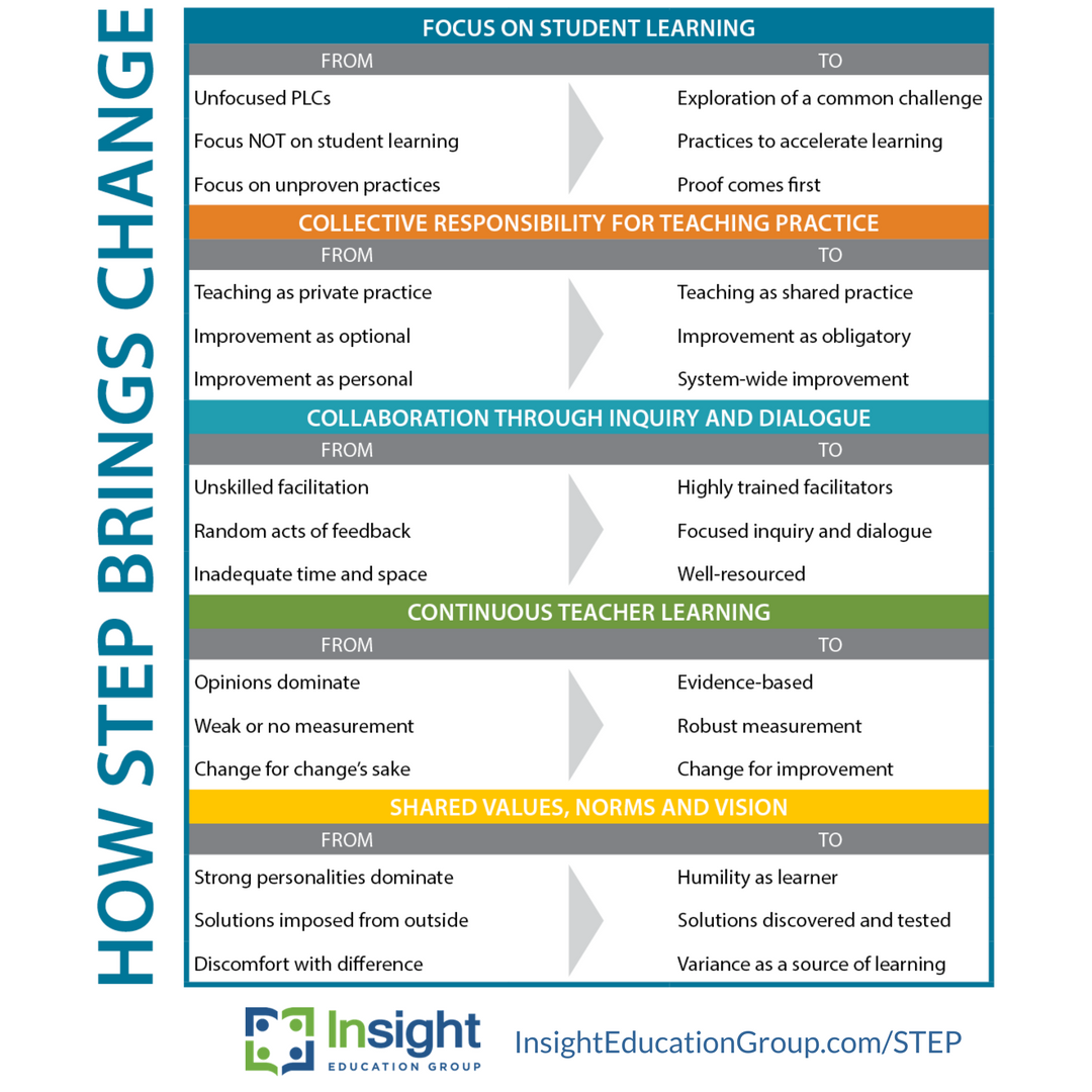 InsightEdGroup's tweet photo. How do we know when a change is an improvement? #STEPPLC is empowering teachers to answer this question.
https://t.co/vEidT0tVw0 #empoweringteachers #schoolimprovement #edleadership #suptchat #e3grant #edchat https://t.co/44rtoitA2y