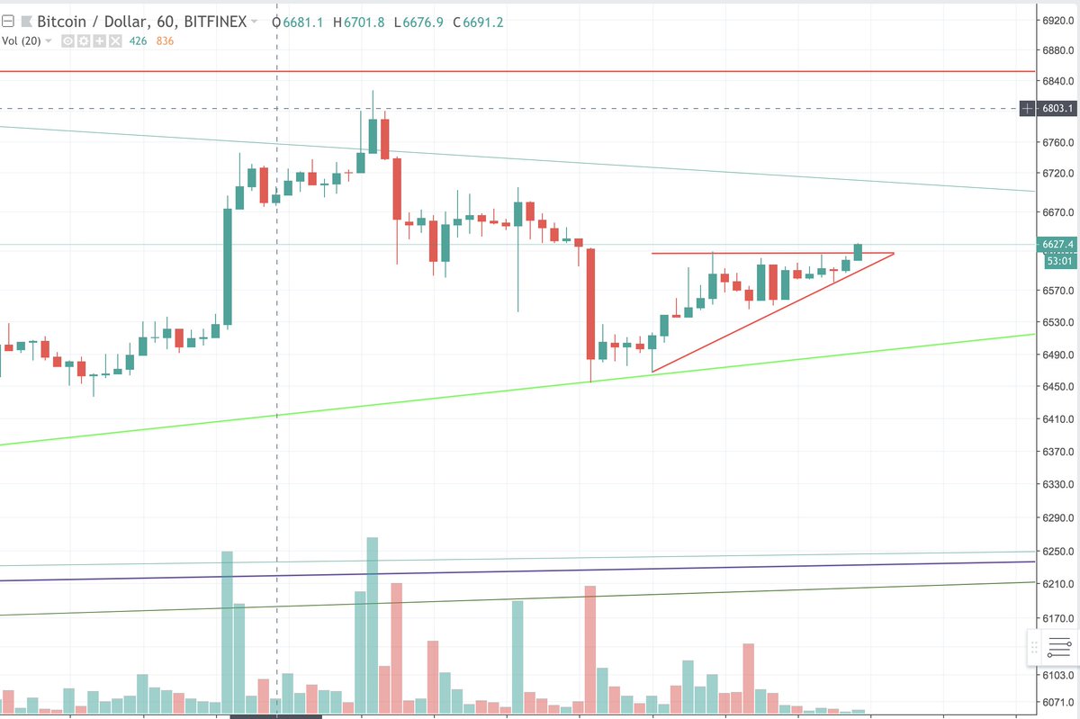 StormNorm_'s tweet photo. Breaking the ascending triangle towards the top https://t.co/Yr5URsO9Sp
